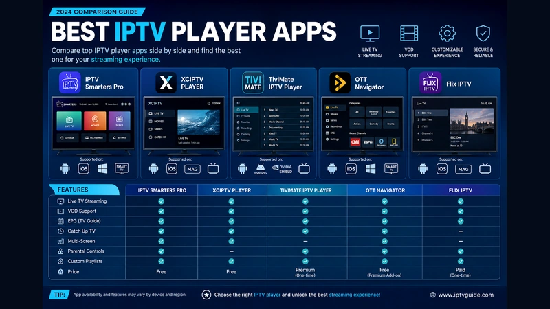Beste Smart IPTV Apps 2026